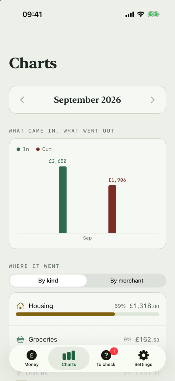 The charts screen: money in and money out for September side by side, then spending as a list of bars, longest first, each with its share and its amount.